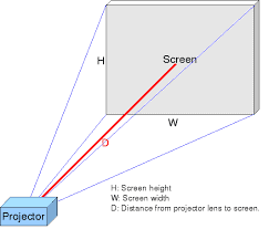How to fit your projector to your screen with dimensions