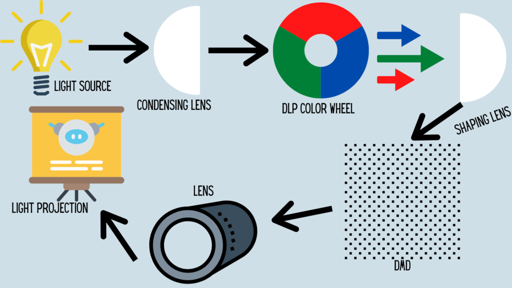 dlp projector infographic of how it works